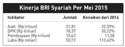 bagan kinerja bris per mei 2015